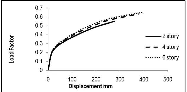 Figure (7) Load-Displacement Relationships of specimen (beam length=6m). 