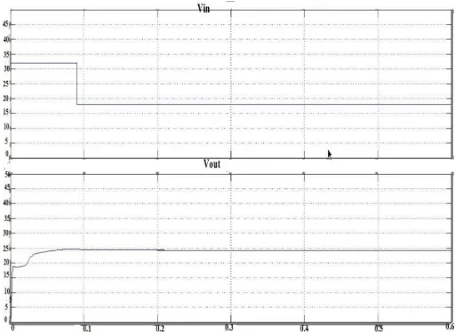 Figure 5. simulation diagram of boost subsystem using PI controller Simulation Results