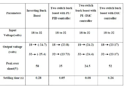 TABLE 3 Line regulation for TSBB converter using IMC controller .  