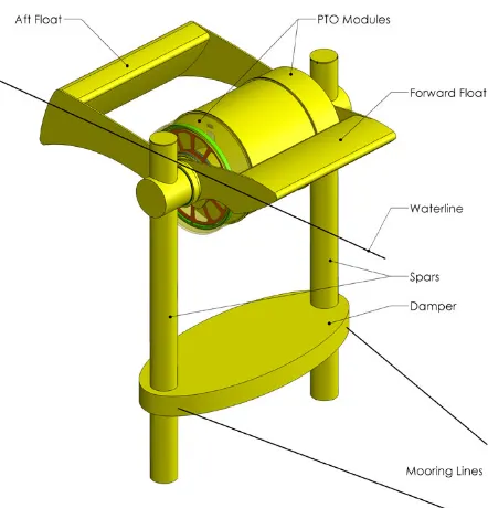 Figure 1.2: Oyster wave energy device manufactured by Aquamarine