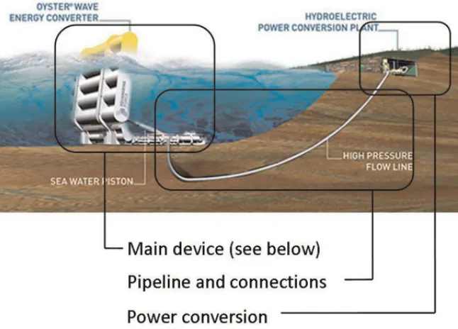Figure 1.4: Present Oyster based wave energy conversion system (WECS)