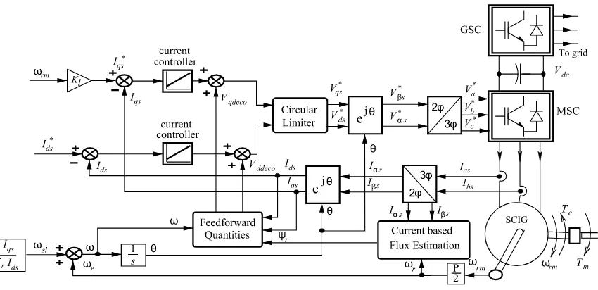 Figure 1.6: Indirect ﬁeld oriented control scheme for SCIG.