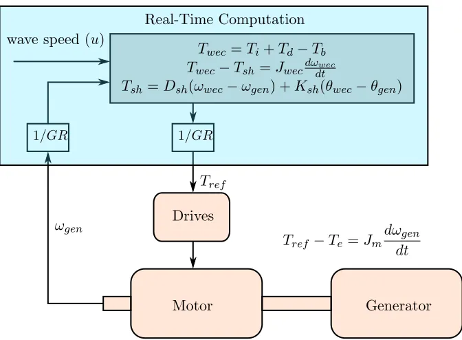 Figure 3.9: Emulation of WEC by torque control of motor, torque reference to the motorderived by solving the WEC dynamics.