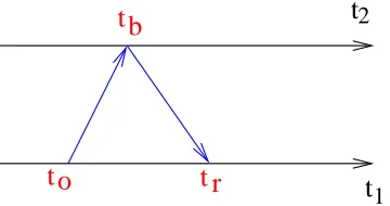 Figure 3.1: A probe message from node 1send/receive point resulting in the data-point ( is immediately returned by node 2 and time-stamped at eacht o , t b , t r ).