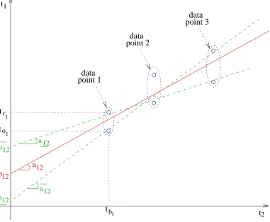 Figure 3.2: The linear dependence (3.2) and the constraints imposed on a 1 2 and b 1 2 by three data-points.