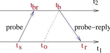Figure 3.3: A probe message from node 1 may be returned by node 2 after being time-stamped at boththe send and receive points.