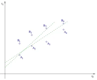 Figure 3.4: In this situation, after receiving data-point Aandbeen3 −B3 , tiny-sync will discard constraints A2 B2 