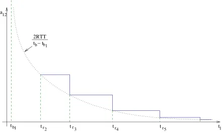 Figure 3.6 depicts the evolution of the uncertainty bound on the relative clock drifts ∆a 1 2 ,
