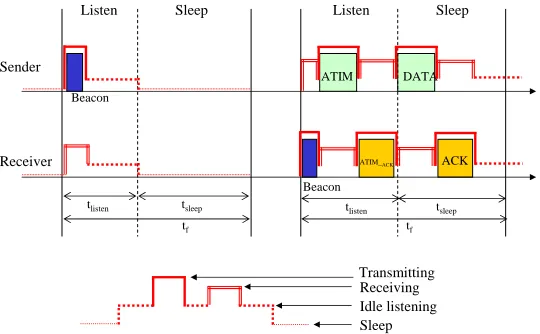 Figure 4.3: Example of data exchange in 802.11 power saving mode (ad-hoc).