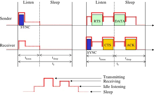 Figure 4.4: Example of data exchange in S-MAC.