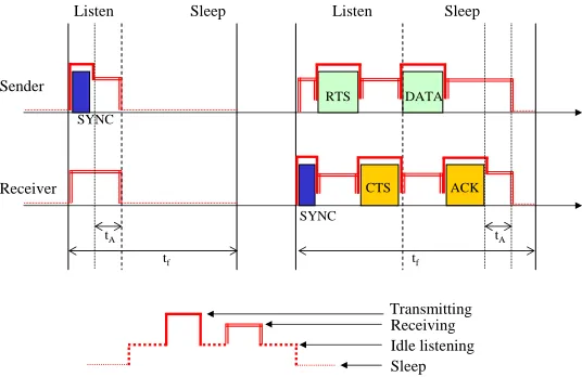 Figure 4.5: Example of data exchange in T-MAC.