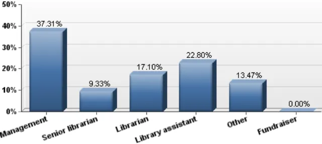 Figure 1: Position in library of UK respondents.