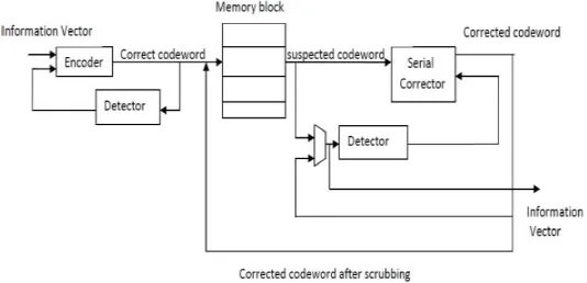 Fig. 2.  MLDD System with Serial Corrector 
