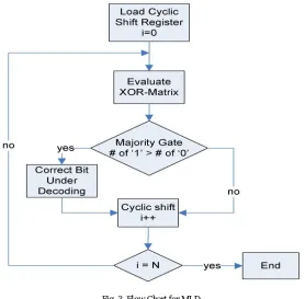 Fig. 3. Flow Chart for MLD   