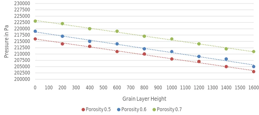 Figure 5b shows two curves pressure reducing curve with increasing grain layer from 0 to 2000mm and the ascending curve shows the Darcy velocity increasing towards the top with the suction fan