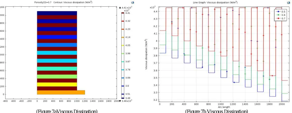 Table 2. Summarizes the inlet and derived pressures with the grain holding container and gives the pressure drop for all the three cases considered at porosity 0.5, 0.6 and 0.7 respectively  