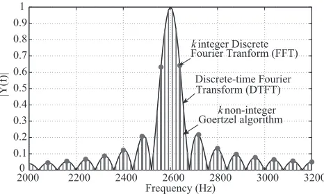 Fig. 4. Implementation of the Goertzel algorithm for estimating the resonancefrequency.