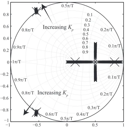 Fig. 8. Bode plots of the converter current control.