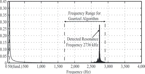 Fig. 10. Harmonic spectrum for the sampled converter current in simulations.