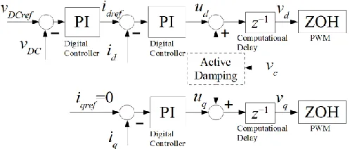 Fig. 2. Block diagram of the digital control for the  LCL-filter based rectifier (the active damping is shown enclosed in dashed lines)