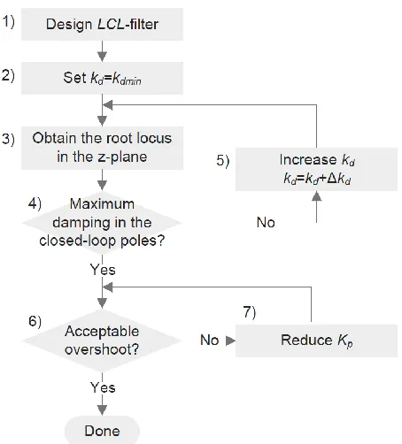 Fig. 8. Design flow for the active damping design of the  LCL-filter based 