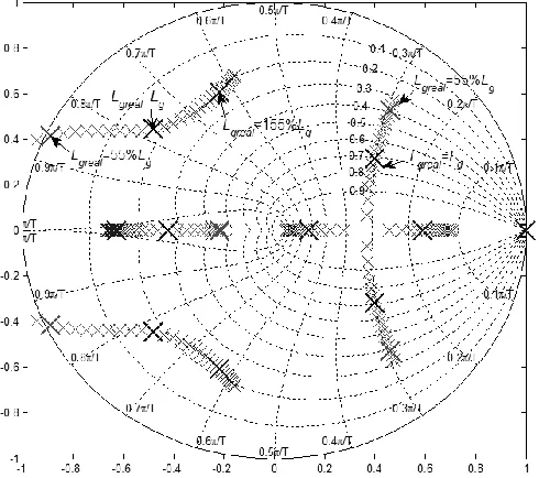 Fig. 10. Closed-loop poles in the  z-plane of the converter current control by varying the grid inductance for the active damping case