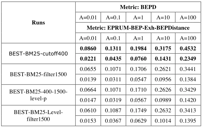 Table 4:  Results for BEST IN CONTEXT Task  (Using un-filtered assessments) 