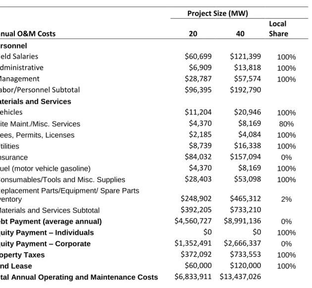 Table 3: Operating and Maintenance Costs 