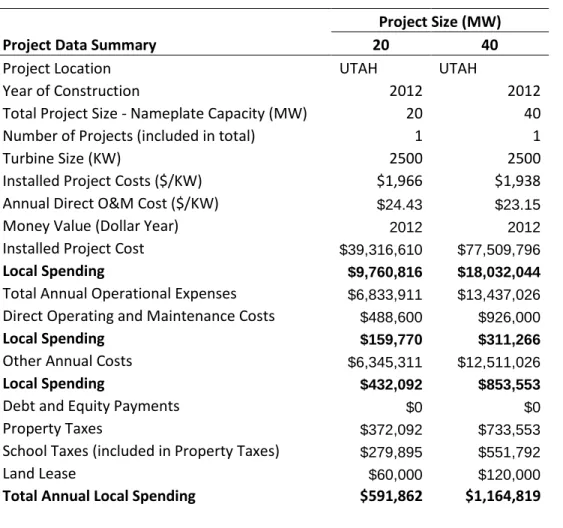 Table 2 provides a more detailed breakout of projected construction costs.  The local share percentages  in the right hand column were provided by Utah developers to derive the projected “local spending” to  procure materials, services, and labor from Utah