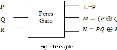 Fig.1  Feynman gate 