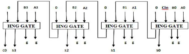 Fig. 5  A 2 X 2 UrdhvaTiryagbhyam Multiplier Unit  