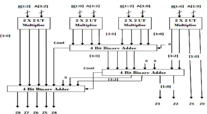 Fig. 7  A 4X4 UT multiplier using reversible logic gate  