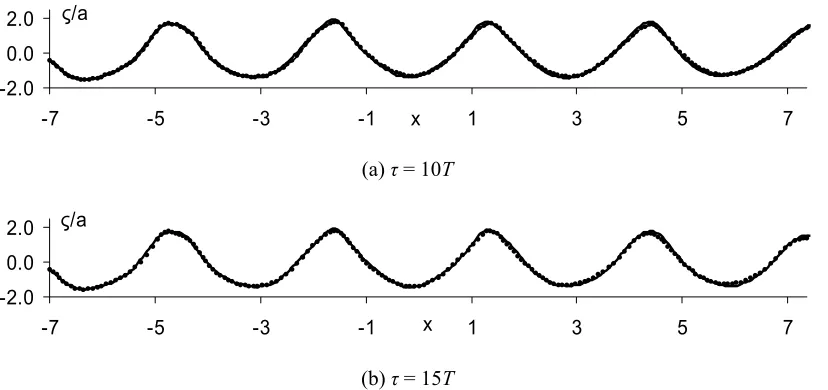 Fig. 9 Comparison of wave profiles for ω=1.45 and a=0.082 (Solid line: QALE-FEM; Dots: conventional FEM [11])  
