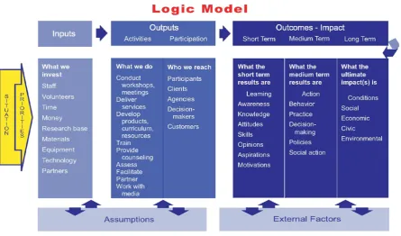 Figure 1: Wisconsin model of program logic 