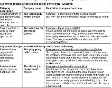 Table 4: Alignment of project context and design constraints 