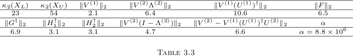 Table 3.3Condition numbers of eigenvector matrices and norms of quantities in Corollary 4 for the