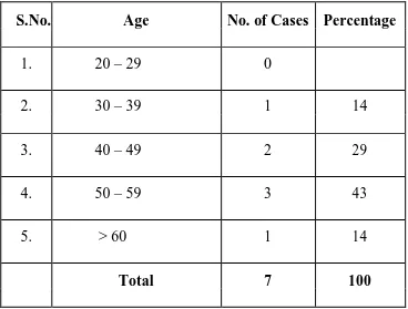 Table 9 : Age incidence of Gastric perforations