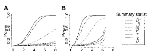 Figure 2.—Empirical power functions of various summarybasis of a one-tailed test. The null hypothesis is the equilibriumstatistics averaged over 10 independent locus pairs on themodel.