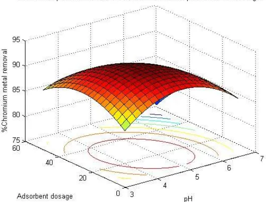 Fig. 4D. Response surface and contour plot of Adsorbent dosage vs. pH on percentage biosorption of lead 