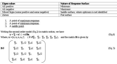Table 1: Eigen Values vs. Nature of response surface  