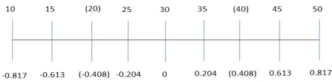 Table 2: Experimental range and levels of the variables 