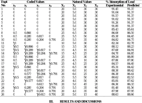 Table 3: Doehlert 4-variable experimental design along with experimental and predicted values 