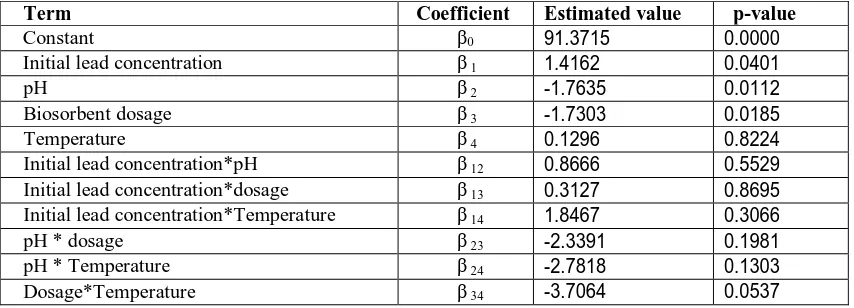 Table 4: Model coefficients estimated by multiple linear regression 