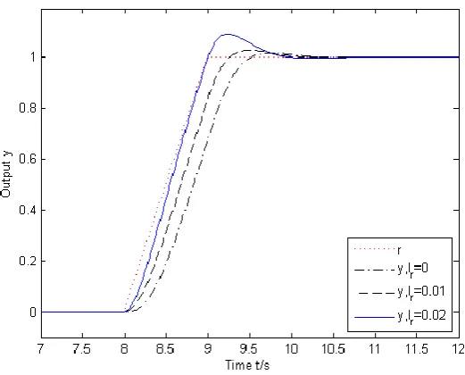 Figure 1. The output responses of the large-scale systems for different preview lengths 