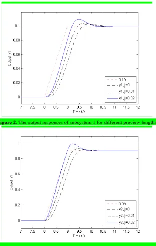 Figure 2. The output responses of subsystem 1 for different preview lengths 