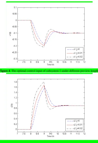 Figure 4. The optimal control input of subsystem 1 under different preview lengths 