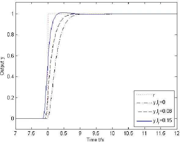 Figure 6. The output responses of the large-scale systems for different preview lengths 