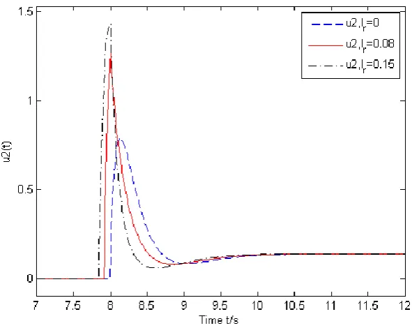 Figure 7. The optimal control input of subsystem 2 under different preview lengths 