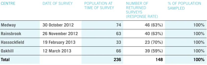 Figure 1: Age of young people sampled