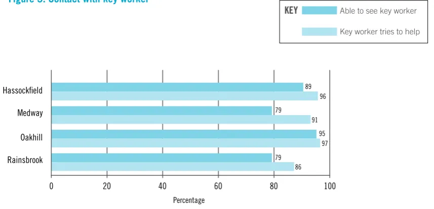 Figure 4: Who young people would turn to if they had a problem